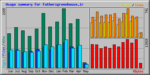 Usage summary for fathersgreenhouse.ir